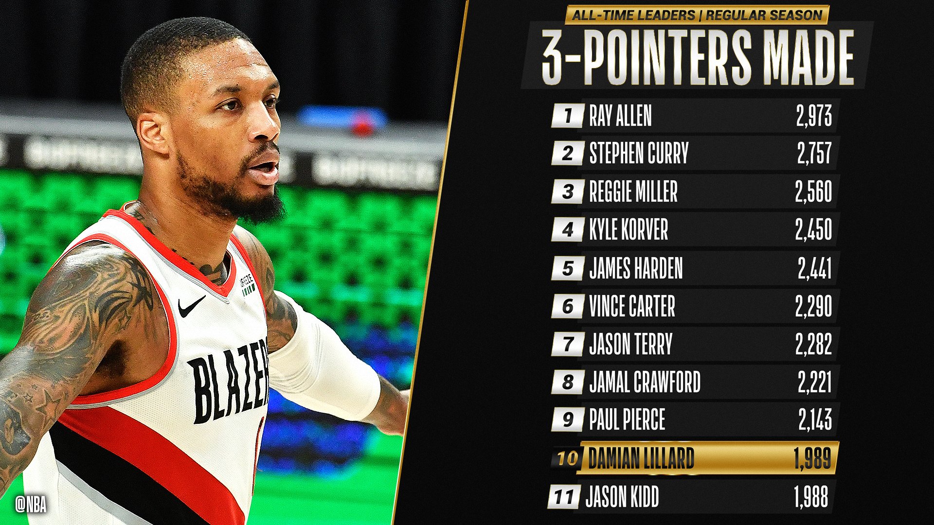 篮网B队强势美国男篮，利拉德打破历史纪录